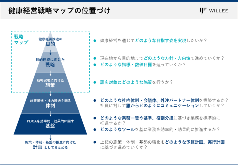 健康経営戦略マップの作り方 コンサル現場で用いる8ステップ徹底解説